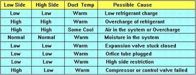 AC issues