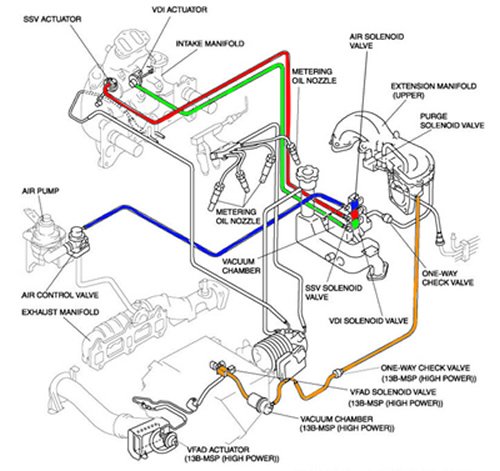 Solenoid locations