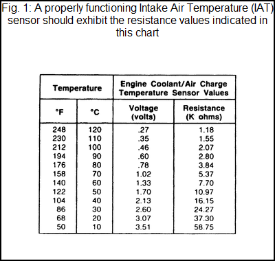 Coolant Temp Sensor Resistance Chart