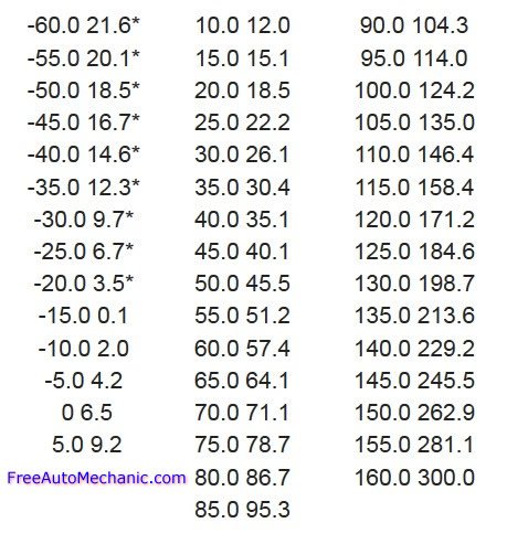 R134a Charging Pressure Chart