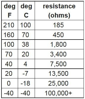 Temp Sensor Resistance Chart