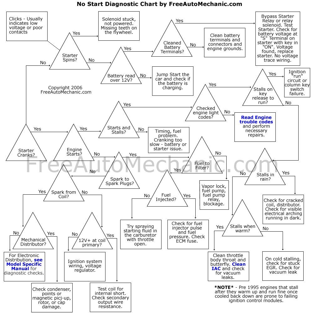 Car Engine Troubleshooting Chart