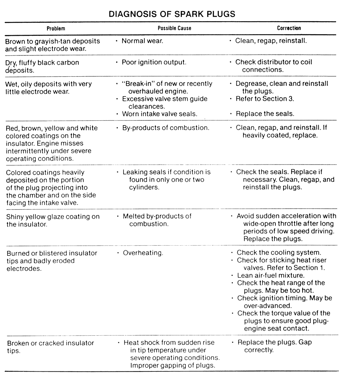 Spark Plug Diagnostic Chart