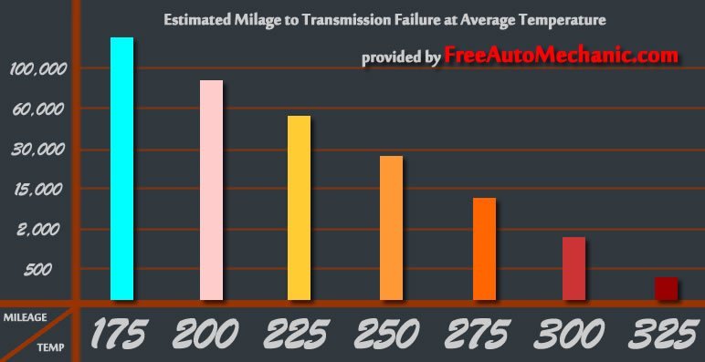 Transmission Temperature Chart - FreeAutoMechanic